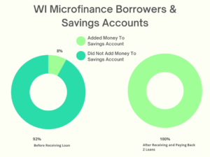 Does Microfinance Really Make a Difference in People’s Lives?