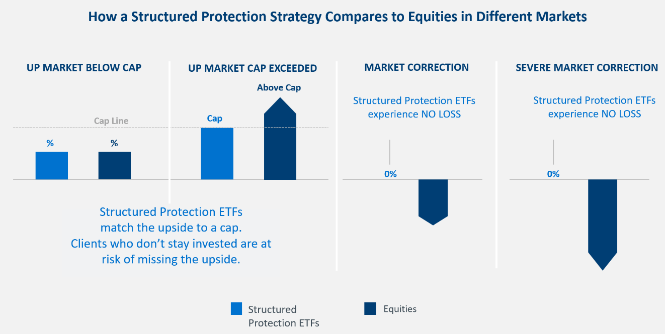 rewrite this title Talk Your Book: Defining Risk with Structured Protection ETFs
